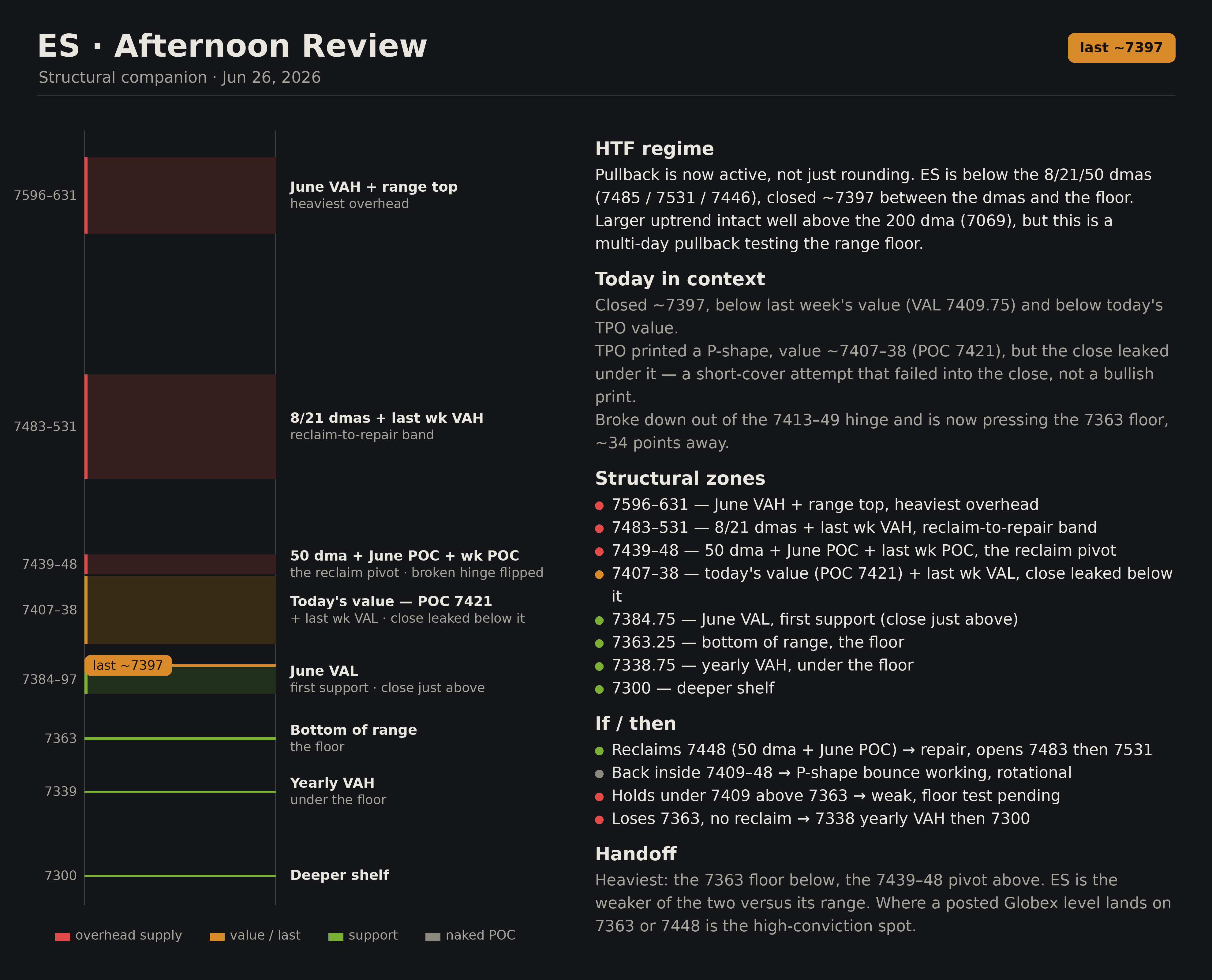 ES afternoon review structural game plan - HTF regime, zones, and if/then bias for the session