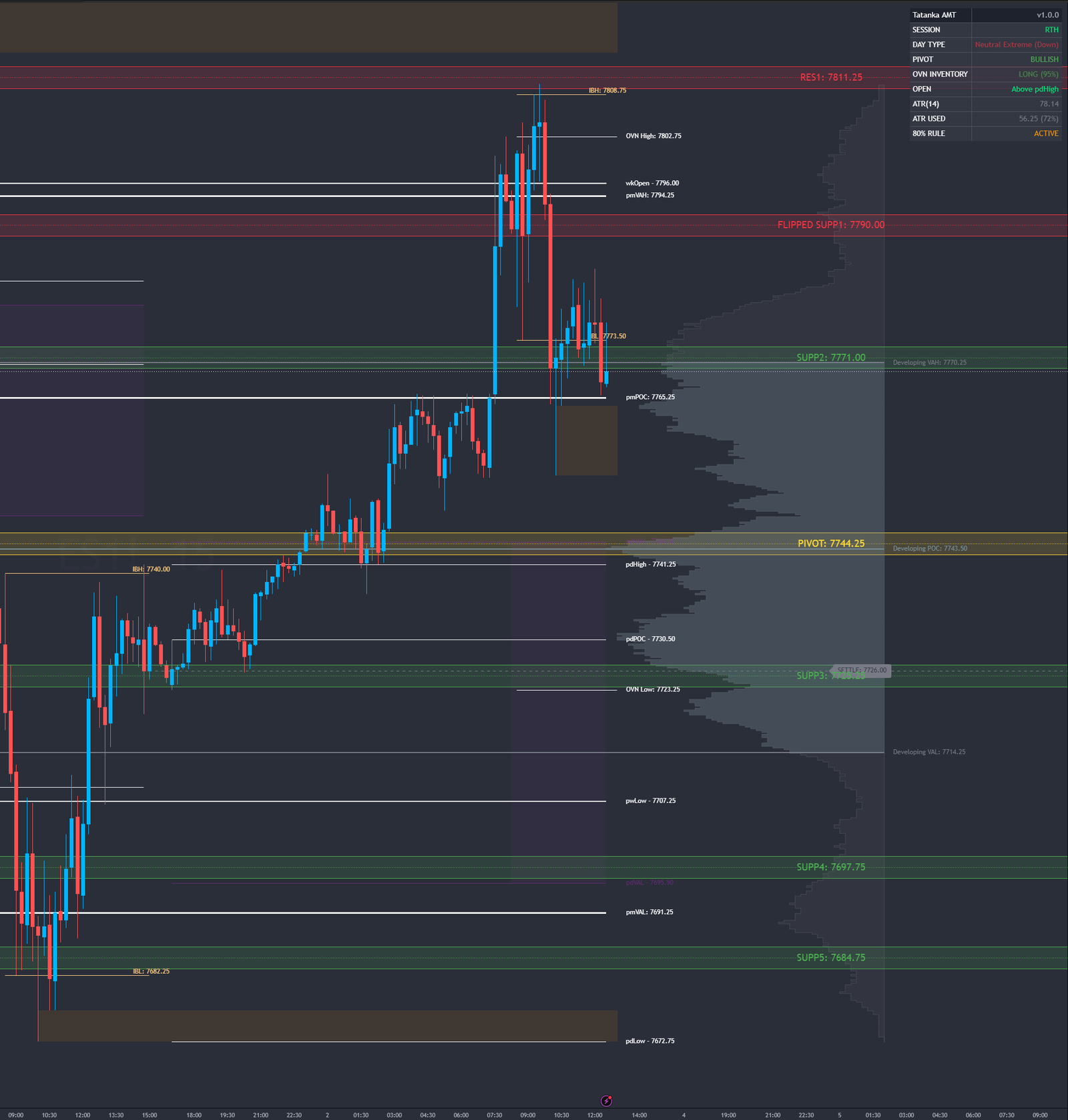 ES futures chart on the Tatanka AMT Toolkit with the day's ML levels - RES1, flipped SUPP1, Pivot, SUPP2-5 - plus the volume profile, prior-day and prior-month value, initial balance and the session dashboard