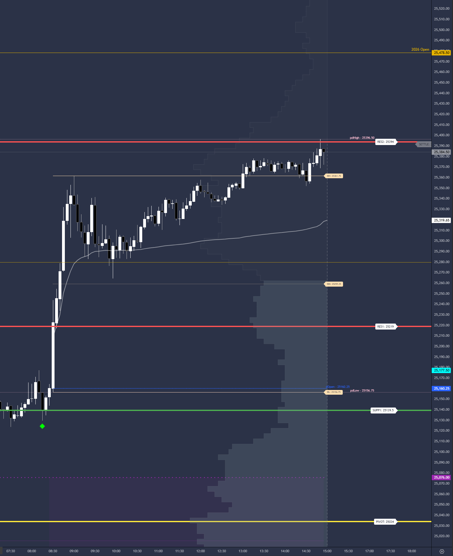 NQ Futures chart showing buying pressure signal at daily support level with 21 EMA filter