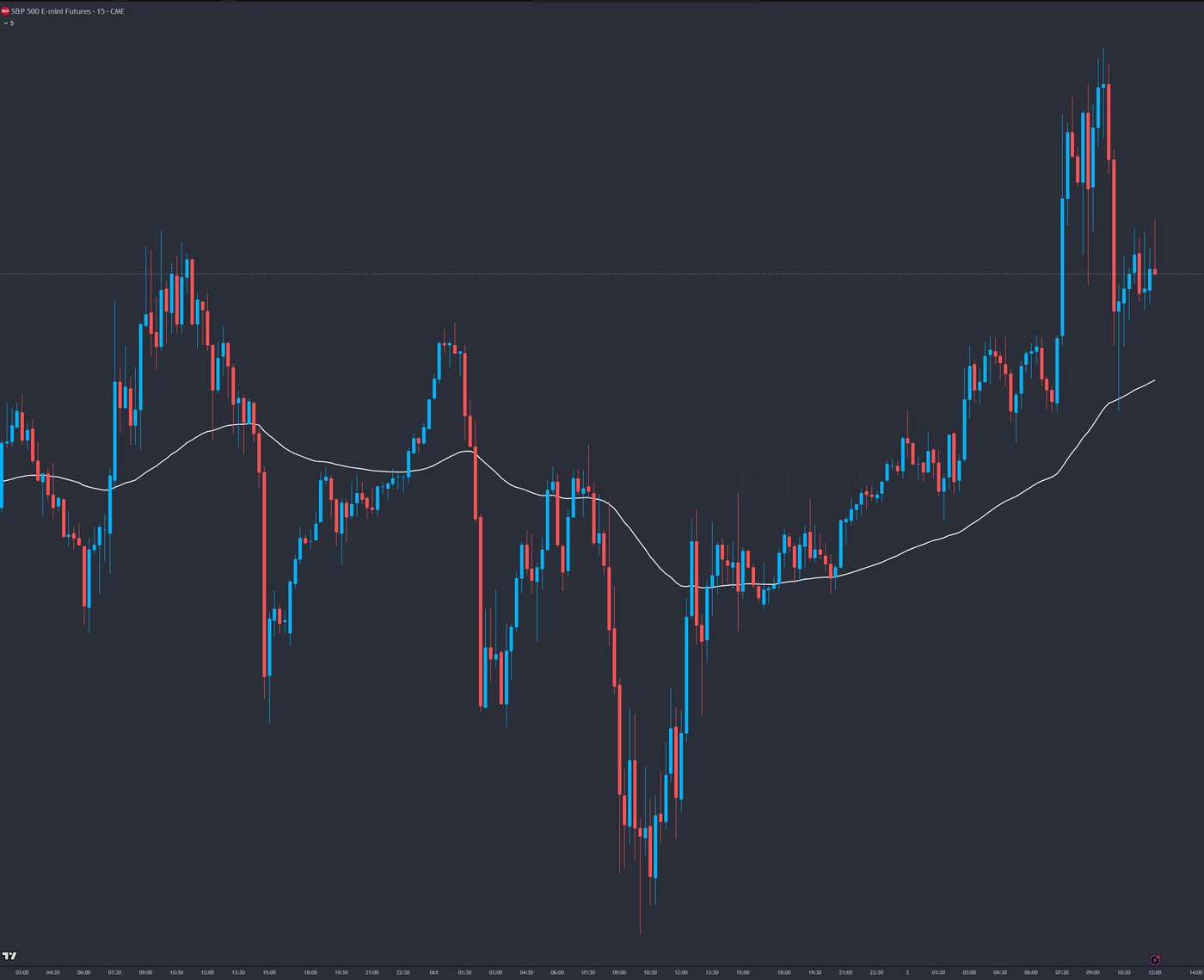1-hour 21 EMA on a 5-minute ES futures chart