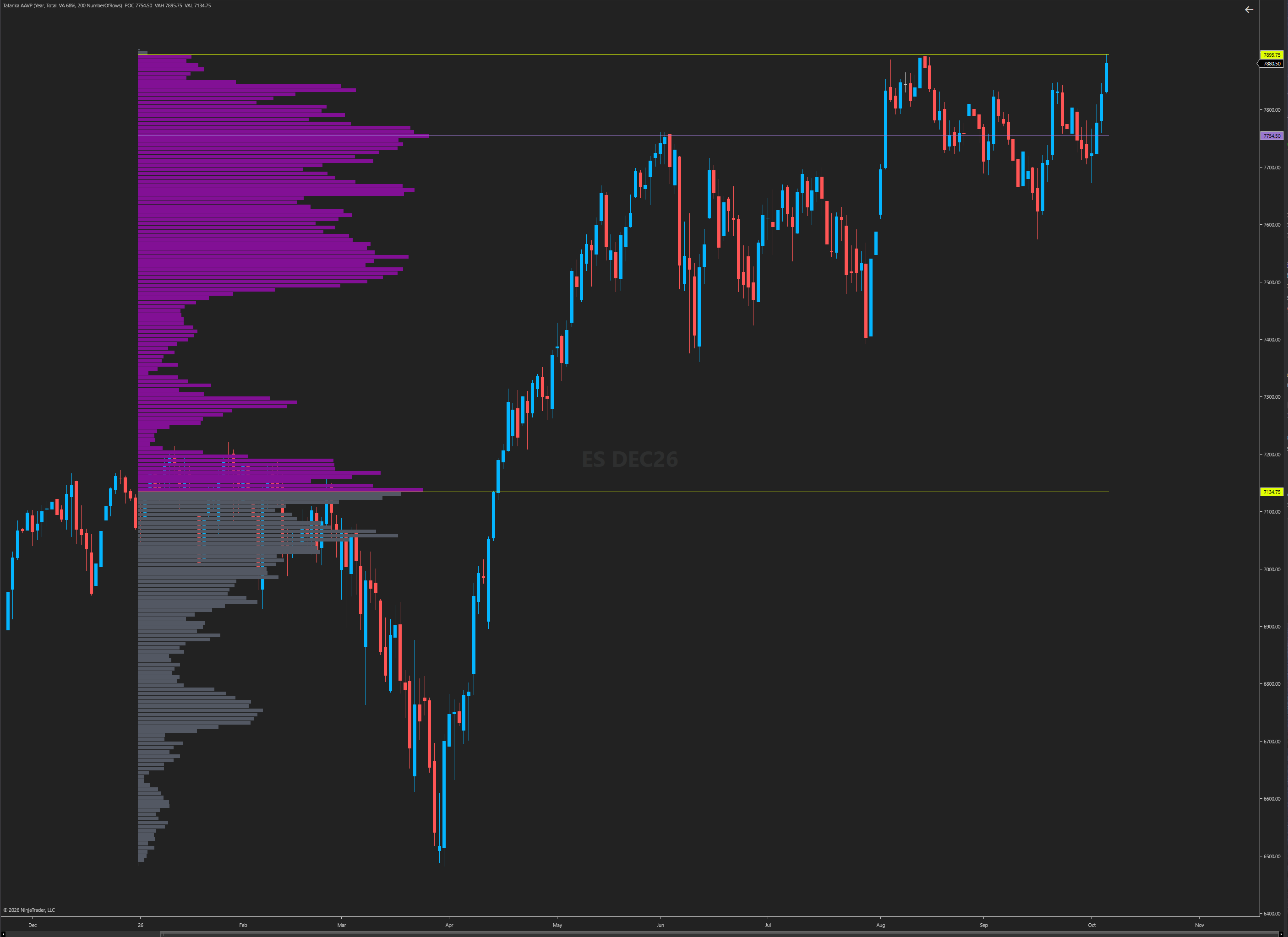 Auto Anchored Volume Profile on an ES daily chart: the 2026 year-to-date profile with POC, VAH and VAL