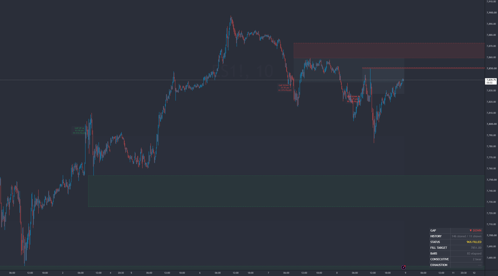 Gap Analysis on an ES 10-minute TradingView chart: an unfilled gap up below price, two partly filled gaps down above it, and the gap table