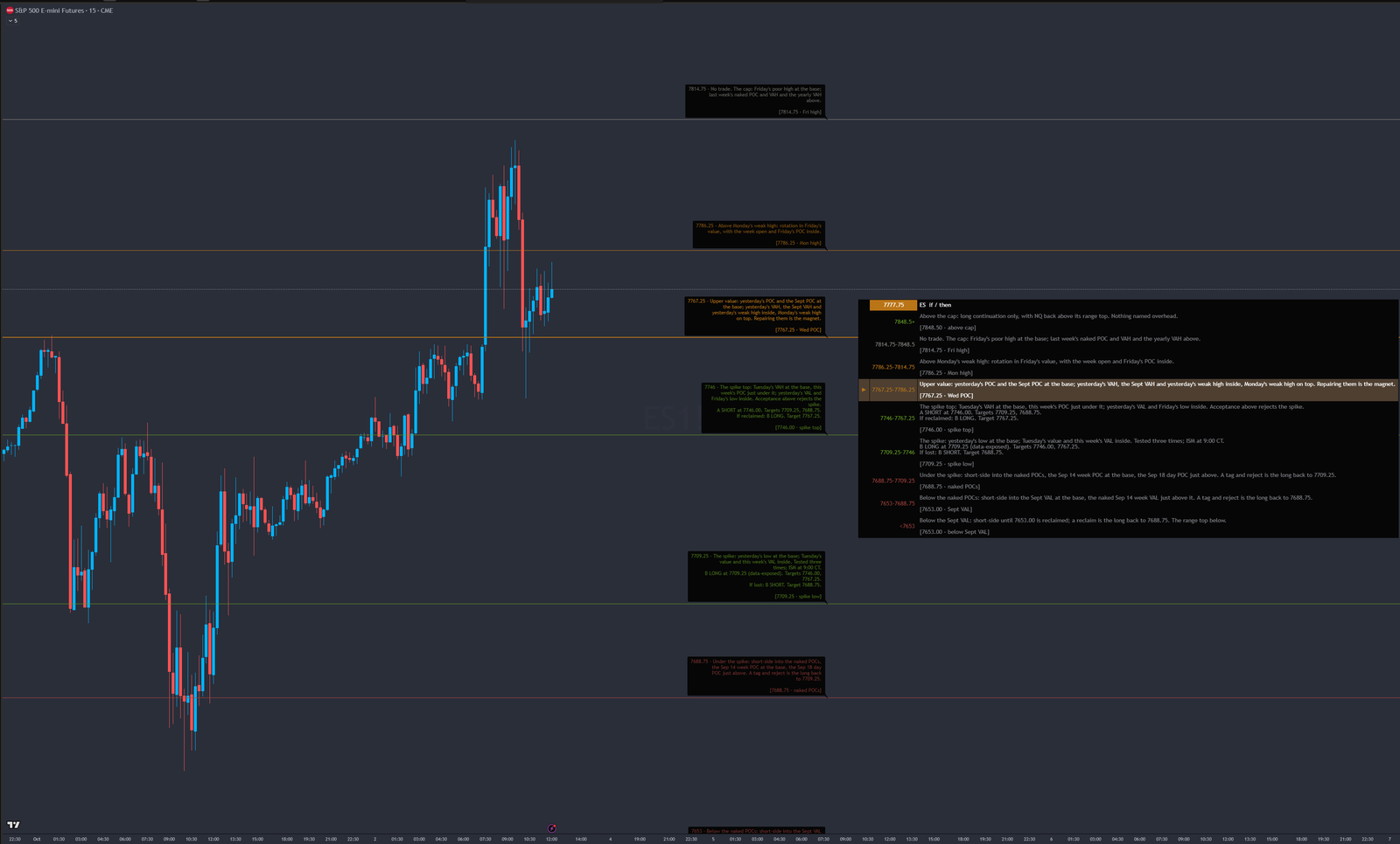 If/Then bias table on an ES futures chart