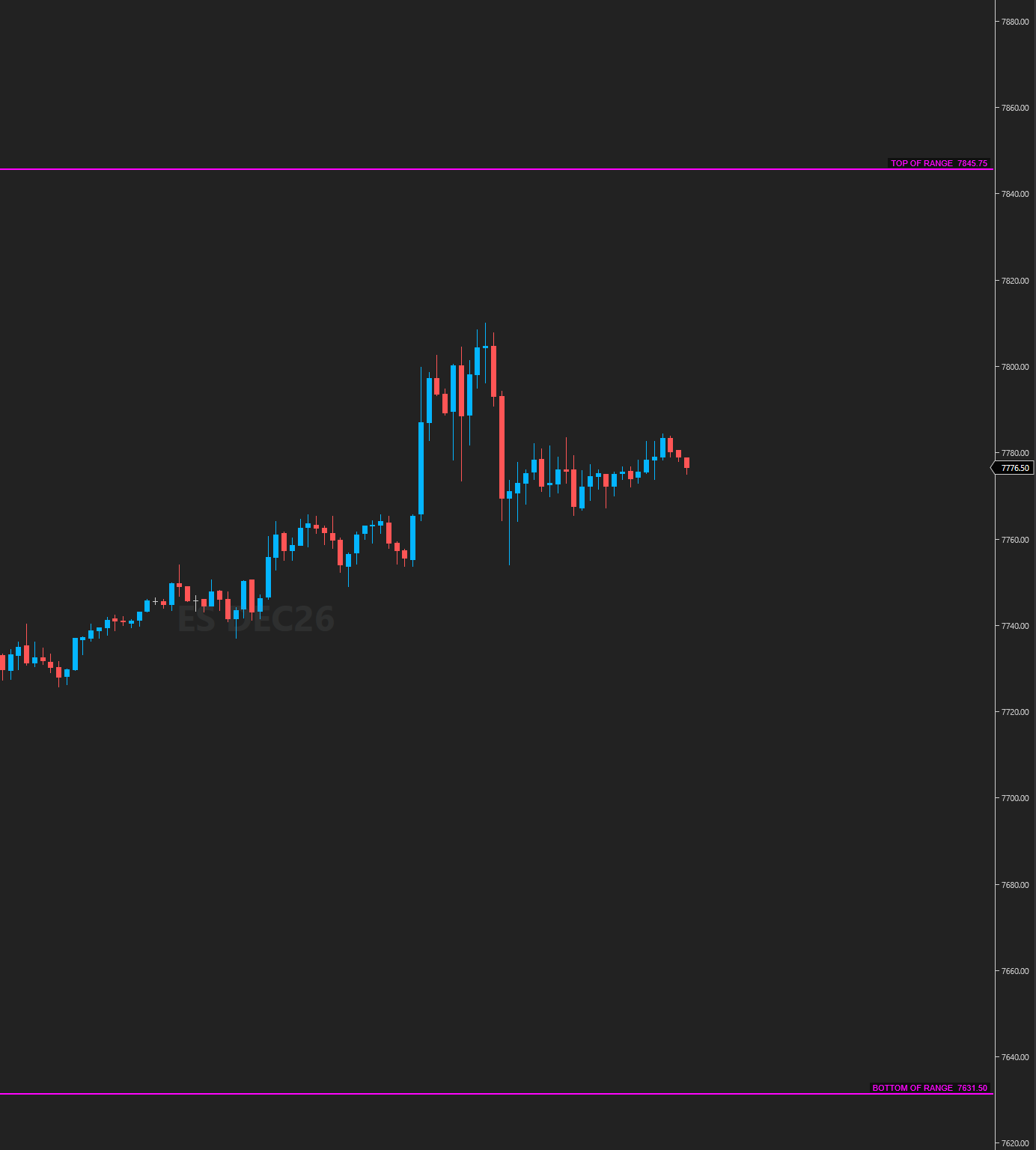 Level Lines on an ES futures chart: labeled top and bottom of range lines