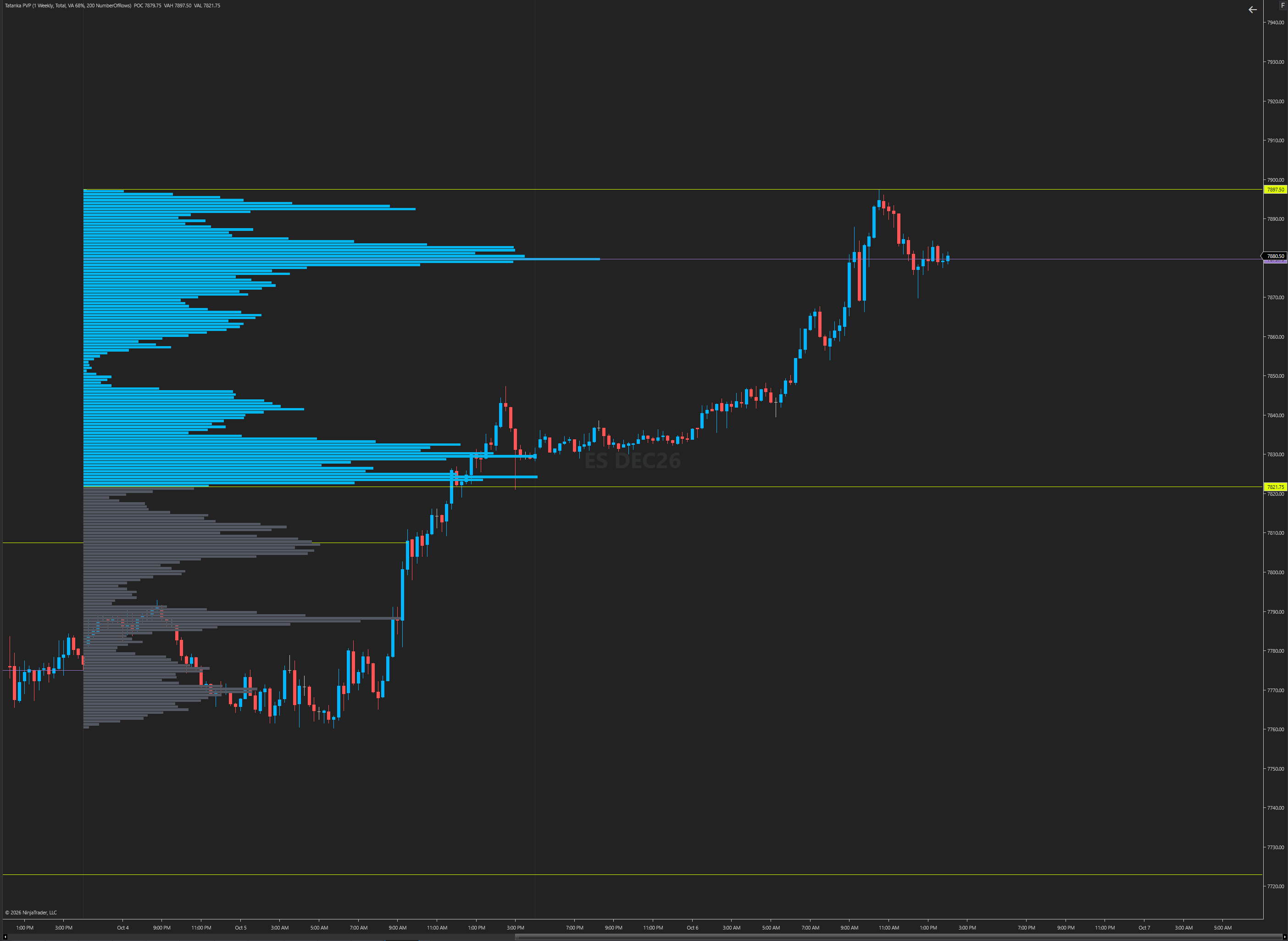 Periodic Volume Profile on an ES 15-minute chart: this week's profile, with last week's VAH, VAL and POC extended until price touched them