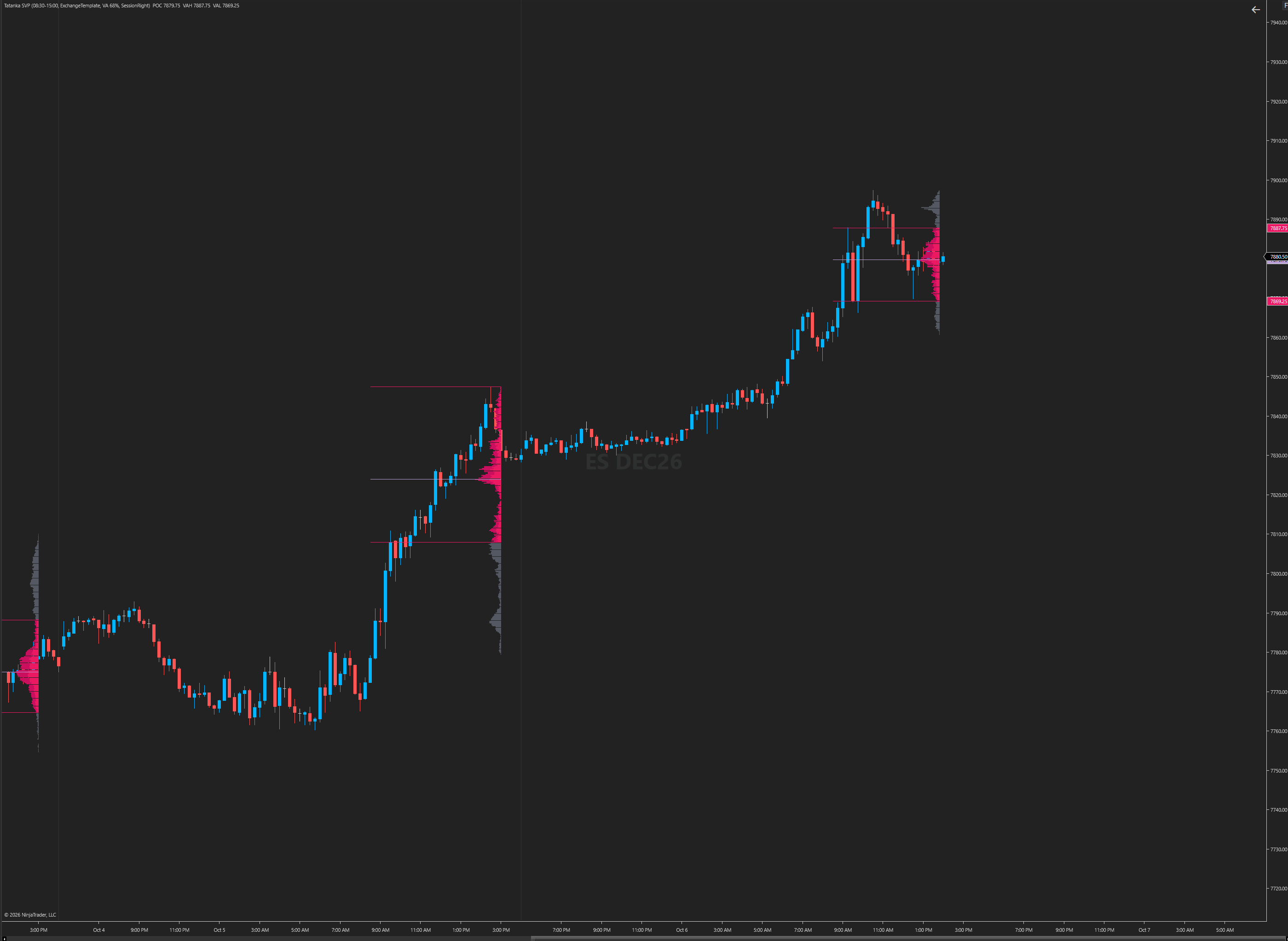 Session Volume Profile on an ES 15-minute chart: each RTH session's profile drawn from its right edge, with POC, VAH and VAL