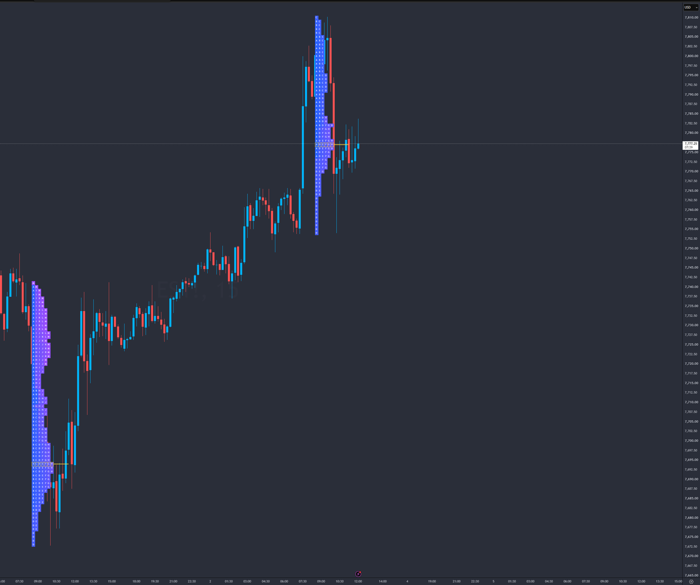 TPO Profile on an ES futures chart