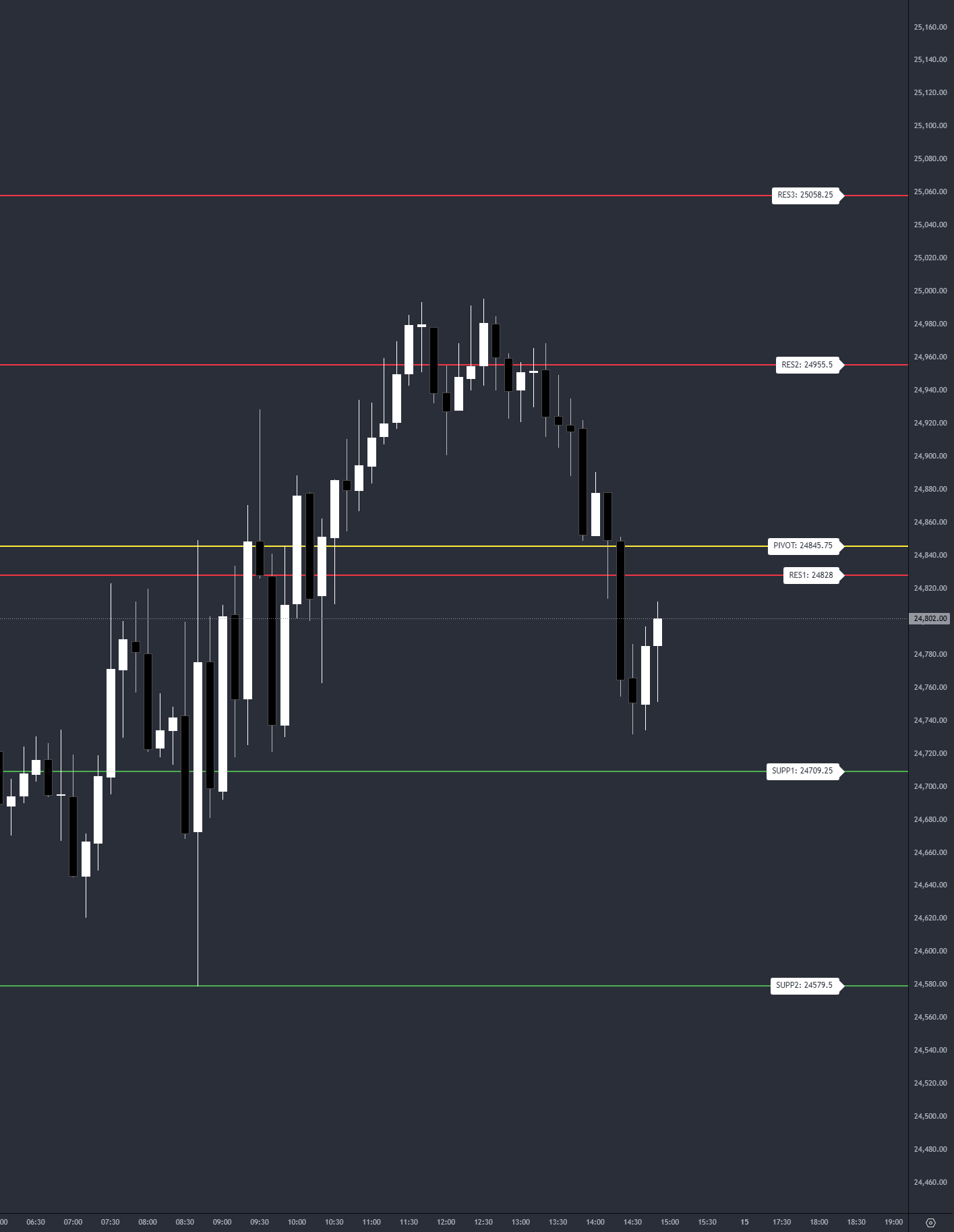 NQ session chart with ML levels