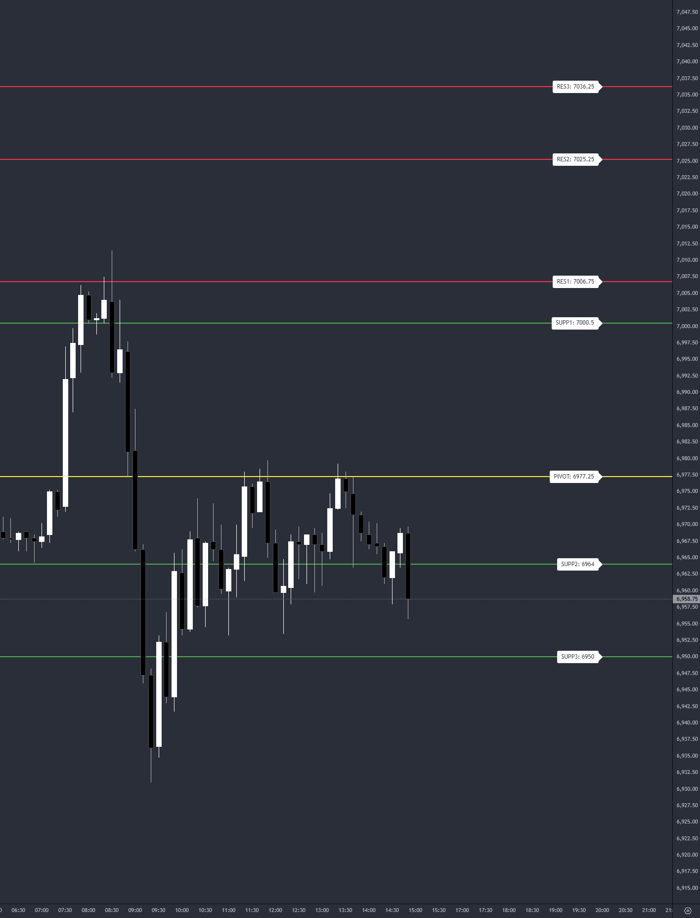 ES session chart with ML levels